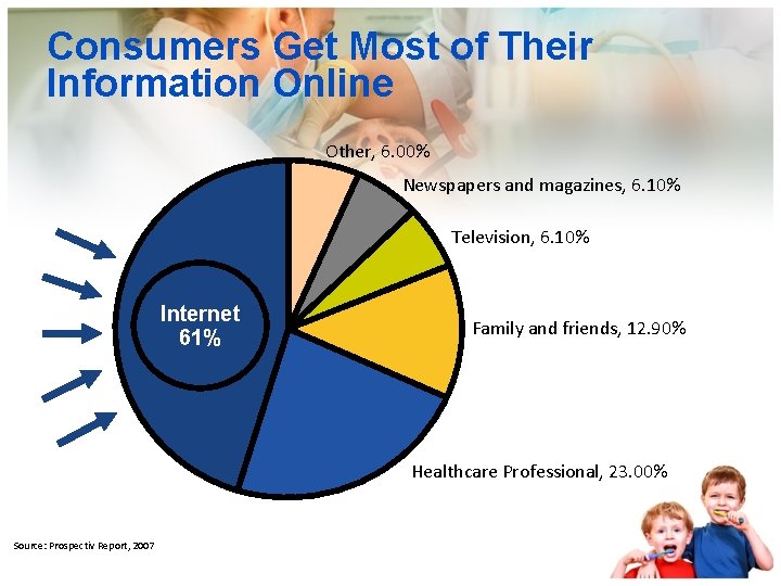 Consumers Get Most of Their Information Online Other, 6. 00% Newspapers and magazines, 6.