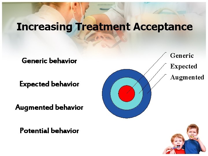 Increasing Treatment Acceptance Generic behavior Expected behavior Augmented behavior Potential behavior Generic Expected Augmented