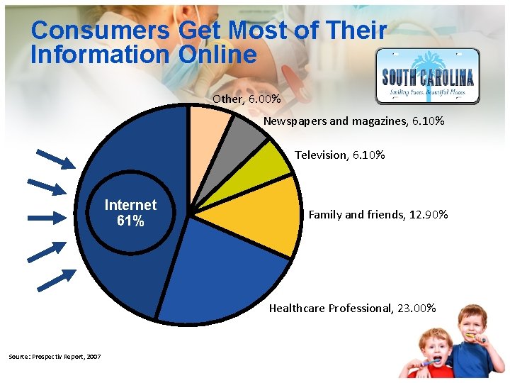 Consumers Get Most of Their Information Online Other, 6. 00% Newspapers and magazines, 6.