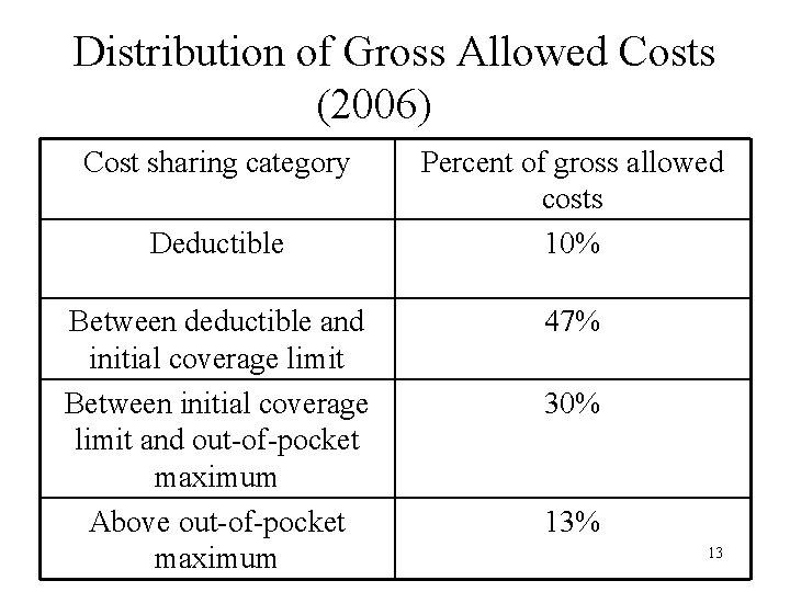 Distribution of Gross Allowed Costs (2006) Cost sharing category Deductible Between deductible and initial