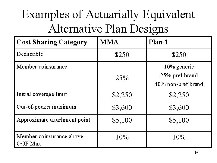 Examples of Actuarially Equivalent Alternative Plan Designs Cost Sharing Category Deductible MMA Plan 1