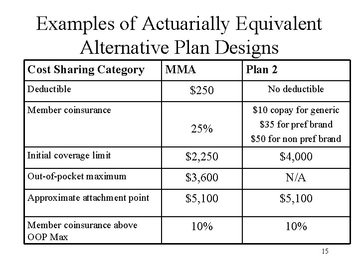 Examples of Actuarially Equivalent Alternative Plan Designs Cost Sharing Category Deductible MMA Plan 2