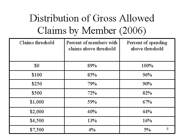 Distribution of Gross Allowed Claims by Member (2006) Claims threshold Percent of members with
