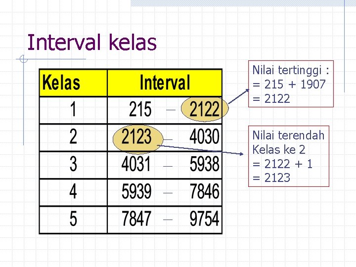 Interval kelas Nilai tertinggi : = 215 + 1907 = 2122 Nilai terendah Kelas