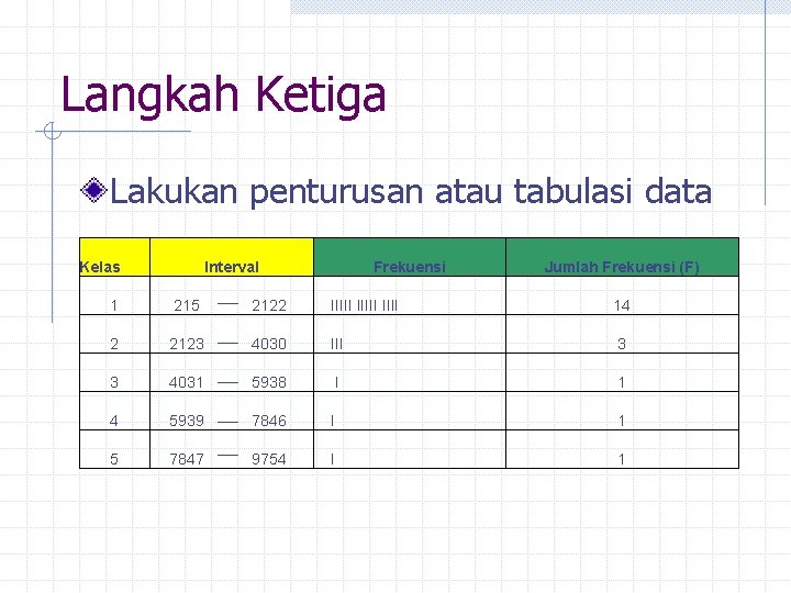 Langkah Ketiga Lakukan penturusan atau tabulasi data Kelas Interval Frekuensi Jumlah Frekuensi (F) 1