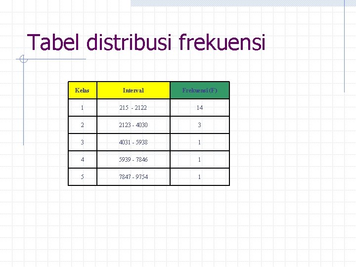 Tabel distribusi frekuensi Kelas Interval Frekuensi (F) 1 215 - 2122 14 2 2123