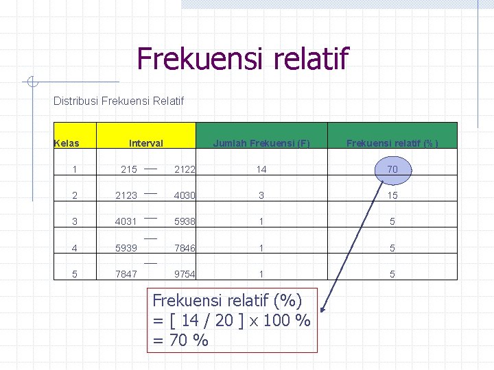 Frekuensi relatif Distribusi Frekuensi Relatif Kelas Interval Jumlah Frekuensi (F) Frekuensi relatif (%) 1