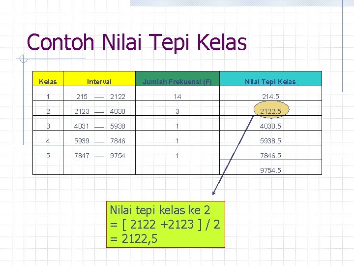 Contoh Nilai Tepi Kelas Interval Jumlah Frekuensi (F) Nilai Tepi Kelas 1 215 2122