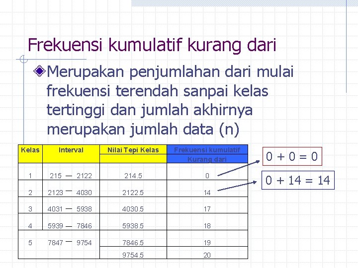 Frekuensi kumulatif kurang dari Merupakan penjumlahan dari mulai frekuensi terendah sanpai kelas tertinggi dan