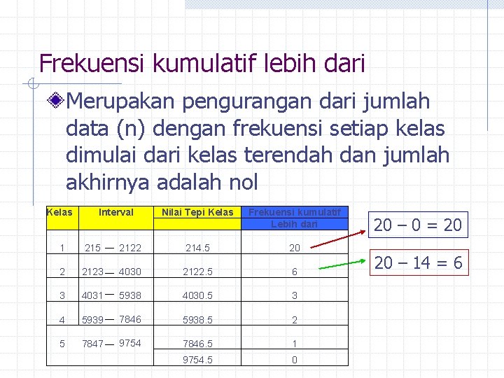 Frekuensi kumulatif lebih dari Merupakan pengurangan dari jumlah data (n) dengan frekuensi setiap kelas
