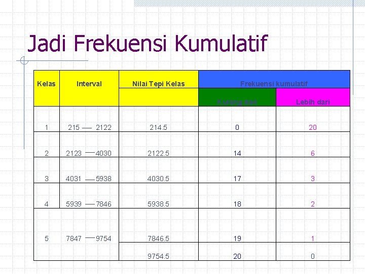Jadi Frekuensi Kumulatif Kelas Interval Nilai Tepi Kelas Frekuensi kumulatif Kurang dari Lebih dari