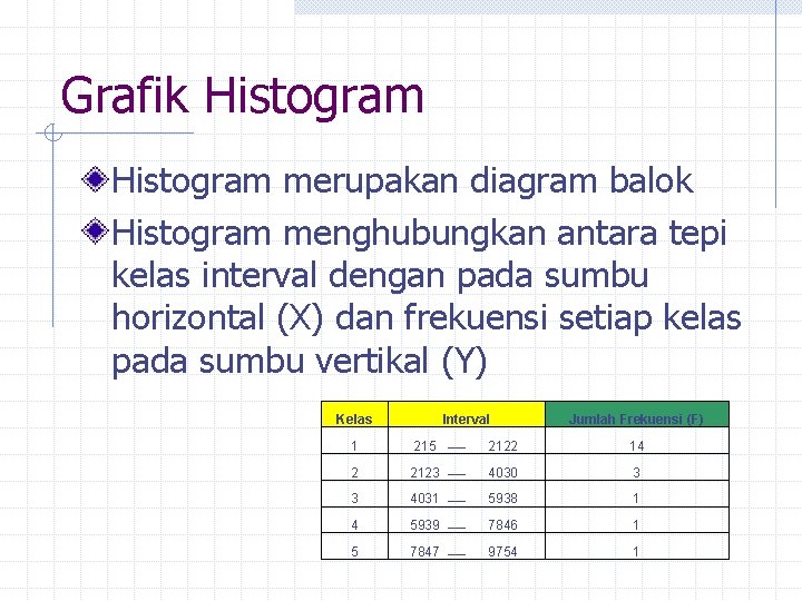 Grafik Histogram merupakan diagram balok Histogram menghubungkan antara tepi kelas interval dengan pada sumbu