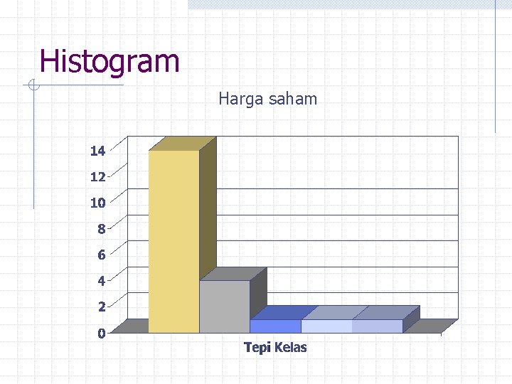 Histogram Harga saham 