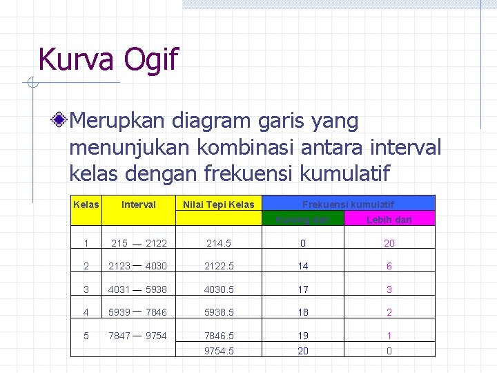 Kurva Ogif Merupkan diagram garis yang menunjukan kombinasi antara interval kelas dengan frekuensi kumulatif