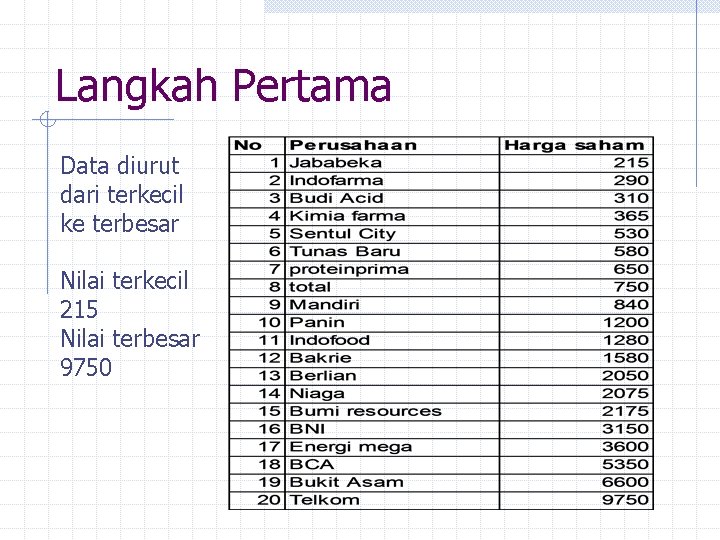 Langkah Pertama Data diurut dari terkecil ke terbesar Nilai terkecil 215 Nilai terbesar 9750