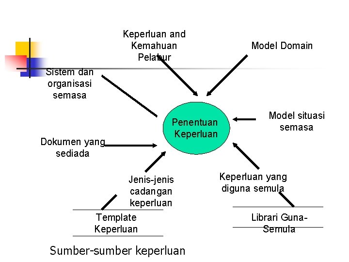 Keperluan and Kemahuan Pelabur Model Domain Sistem dan organisasi semasa Dokumen yang sediada Penentuan