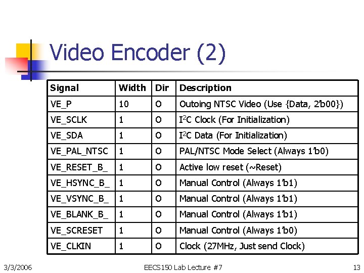 Video Encoder (2) 3/3/2006 Signal Width Dir Description VE_P 10 O Outoing NTSC Video