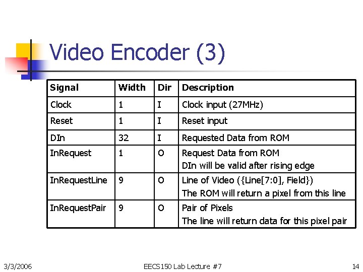 Video Encoder (3) 3/3/2006 Signal Width Dir Description Clock 1 I Clock input (27