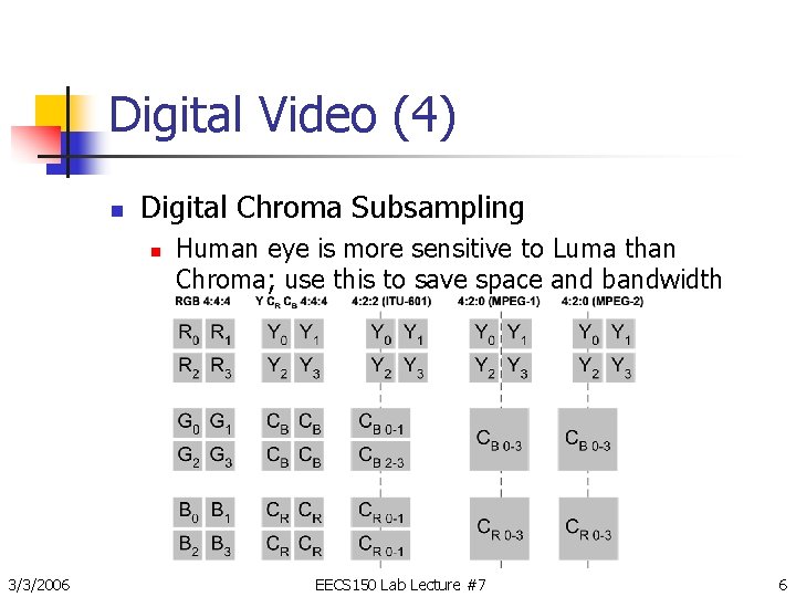 Digital Video (4) n Digital Chroma Subsampling n 3/3/2006 Human eye is more sensitive