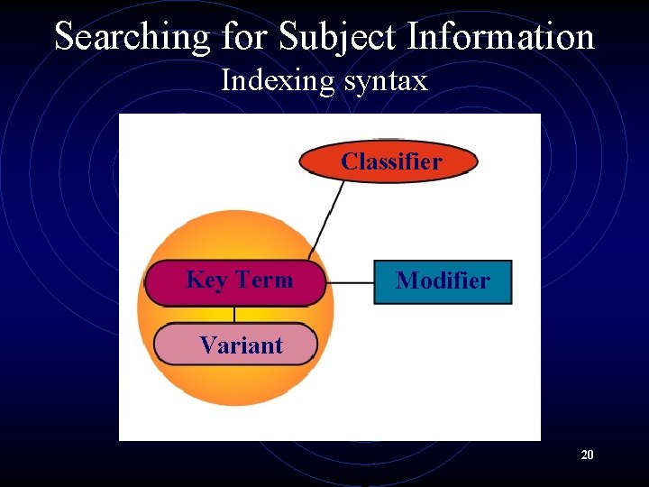 Searching for Subject Information Indexing syntax Classifier Key Term Modifier Variant 20 