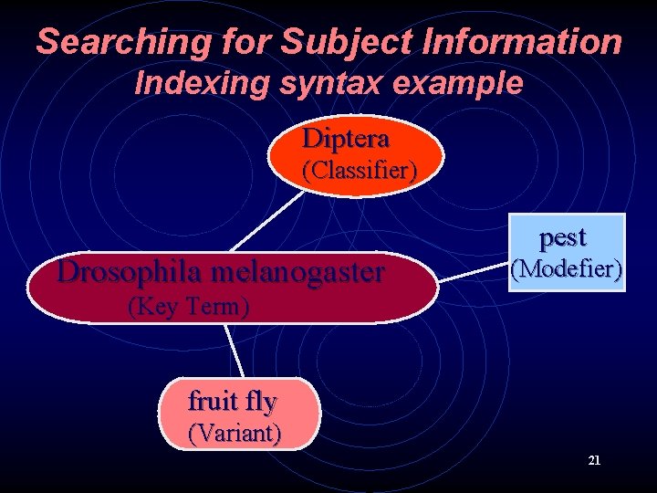 Searching for Subject Information Indexing syntax example Diptera (Classifier) Drosophila melanogaster pest (Modefier) (Key