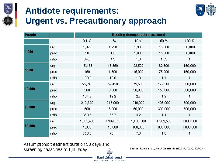 Antidote requirements: Urgent vs. Precautionary approach People 1, 000 5, 000 10, 000 20,