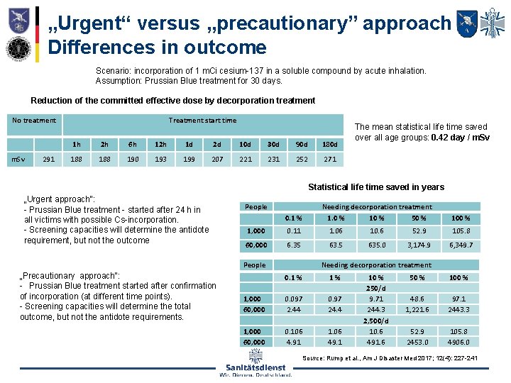 „Urgent“ versus „precautionary” approach Differences in outcome Scenario: incorporation of 1 m. Ci cesium-137
