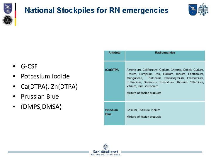 National Stockpiles for RN emergencies • • • G-CSF Potassium iodide Ca(DTPA), Zn(DTPA) Prussian