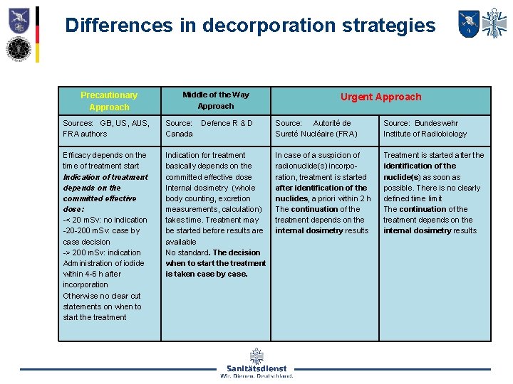 Differences in decorporation strategies Precautionary Approach Middle of the Way Approach Sources: GB, US,