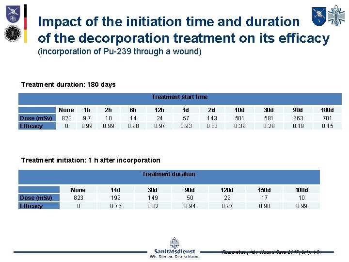 Impact of the initiation time and duration of the decorporation treatment on its efficacy