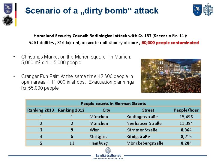 Scenario of a „dirty bomb“ attack Homeland Security Council: Radiological attack with Cs-137 (Scenario