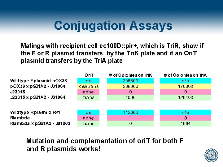 Conjugation Assays Matings with recipient cell ec 100 D: : pir+, which is Tri.