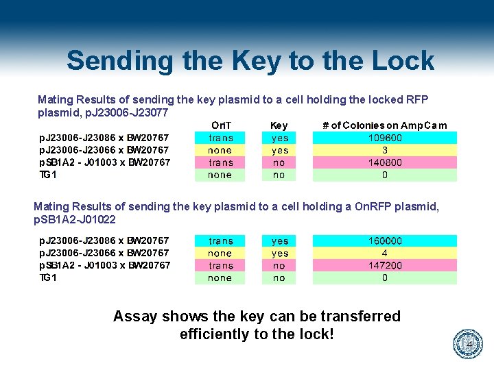 Sending the Key to the Lock Mating Results of sending the key plasmid to