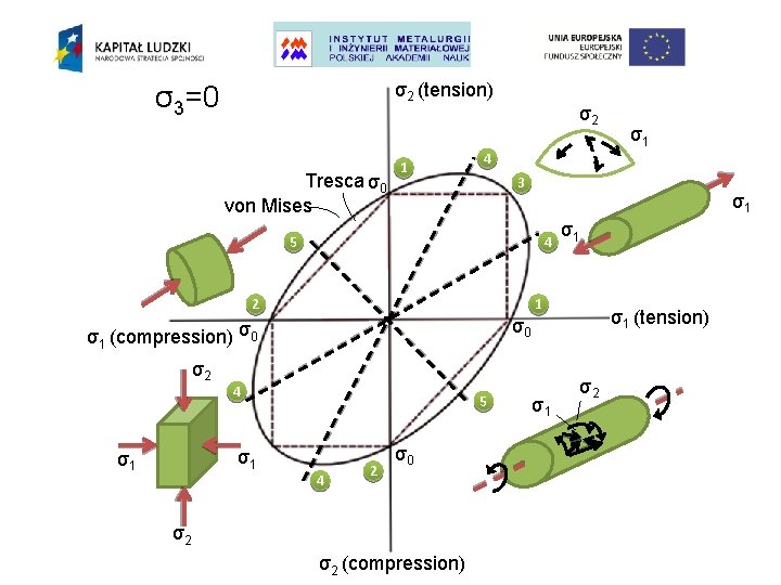 σ2 (tension) σ3=0 Tresca σ0 von Mises 1 σ2 4 3 σ1 5 4