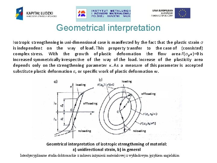 Geometrical interpretation Isotropic strengthening in uni-dimensional case is manifested by the fact that the