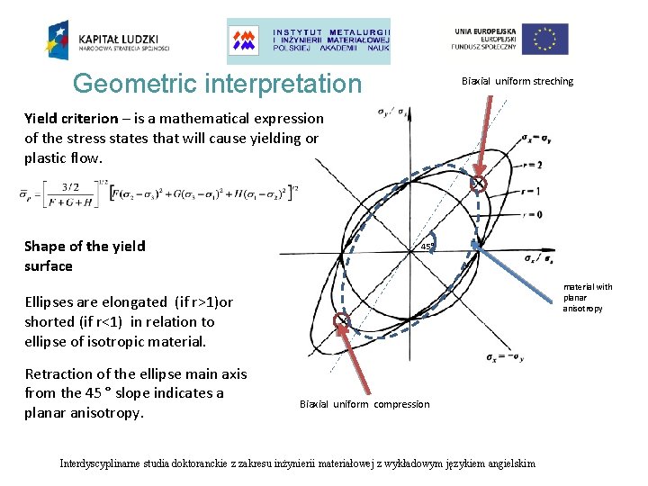 Geometric interpretation Biaxial uniform streching Yield criterion – is a mathematical expression of the