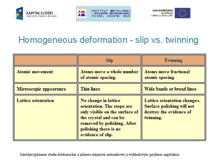 Homogeneous deformation - slip vs. twinning Interdyscyplinarne studia doktoranckie z zakresu inżynierii materiałowej z