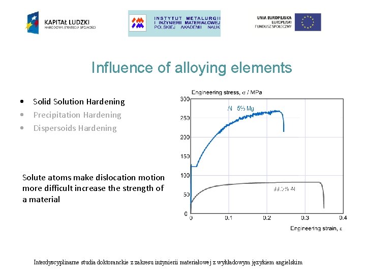 Influence of alloying elements • Solid Solution Hardening • Precipitation Hardening • Dispersoids Hardening