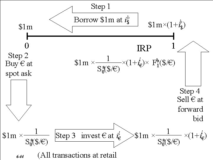 Step 1 $1 m Borrow $1 m at i$b 0 Step 2 Buy €