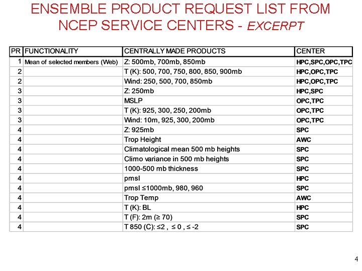 ENSEMBLE PRODUCT REQUEST LIST FROM NCEP SERVICE CENTERS - EXCERPT 4 