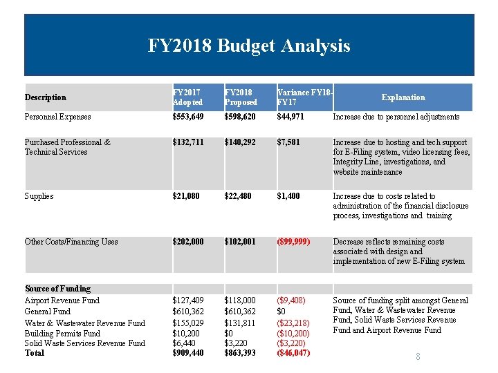 FY 2018 Budget Analysis Description FY 2017 Adopted FY 2018 Proposed Variance FY 18
