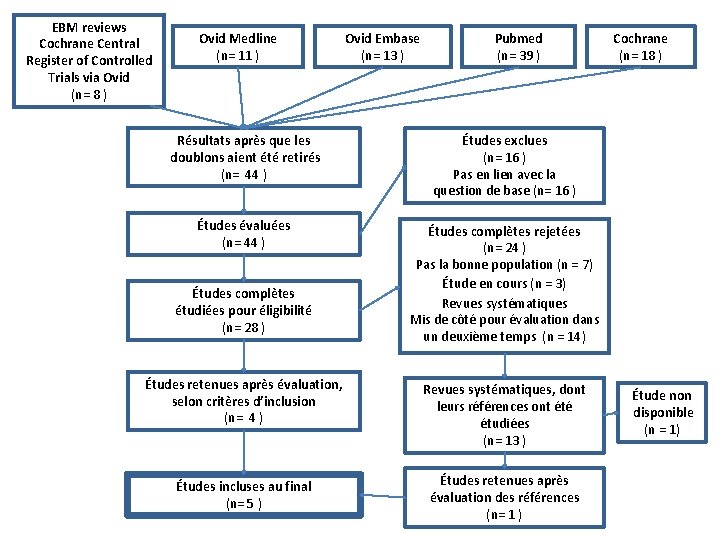 EBM reviews Cochrane Central Register of Controlled Trials via Ovid (n= 8 ) Ovid