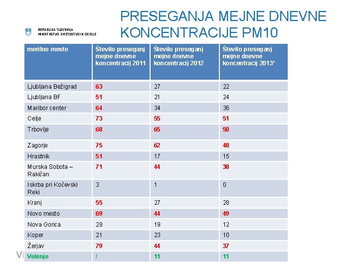 REPUBLIKA SLOVENIJA MINISTRSTVO KMETIJSTVO IN OKOLJE PRESEGANJA MEJNE DNEVNE KONCENTRACIJE PM 10 merilno mesto