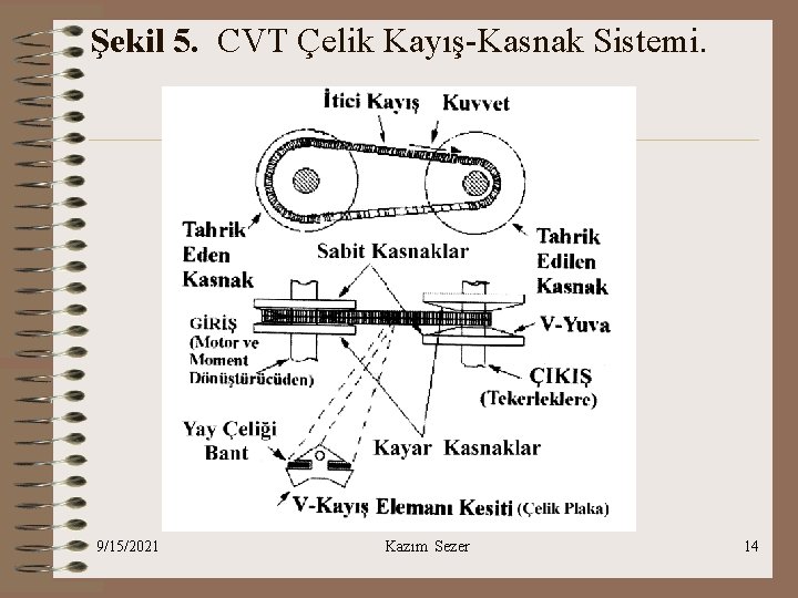 Şekil 5. CVT Çelik Kayış-Kasnak Sistemi. 9/15/2021 Kazım Sezer 14 
