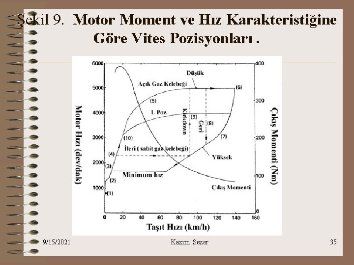 Şekil 9. Motor Moment ve Hız Karakteristiğine Göre Vites Pozisyonları. 9/15/2021 Kazım Sezer 35