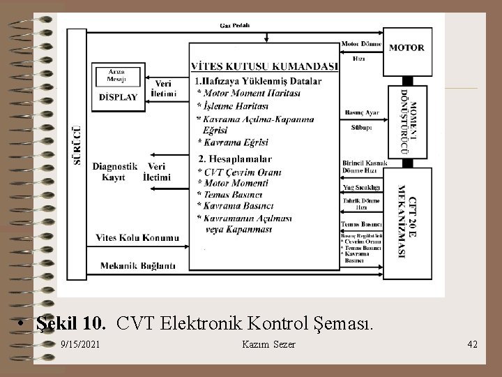  • Şekil 10. CVT Elektronik Kontrol Şeması. 9/15/2021 Kazım Sezer 42 