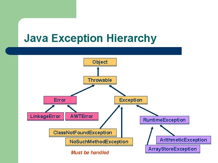 Java Exception Hierarchy Object Throwable Error Linkage. Error Exception AWTError Runtime. Exception Class. Not.