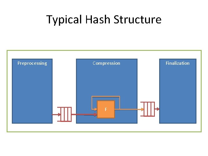 Typical Hash Structure Preprocessing Compression F Finalization Typical Hash Structure Preprocessing Compression F Finalization