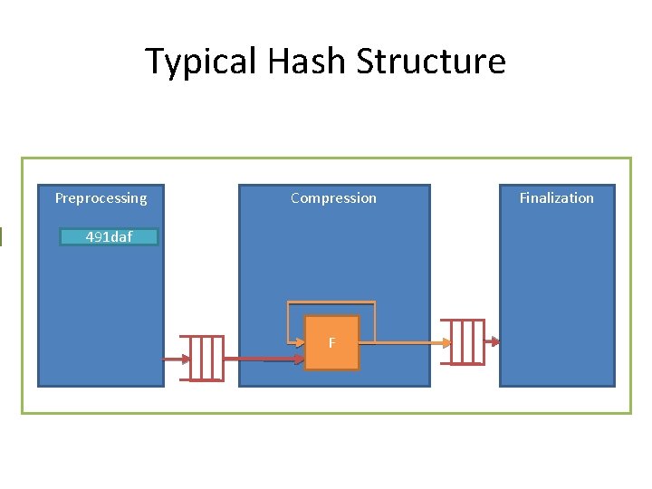 Typical Hash Structure Preprocessing Compression 491 daf F Finalization Typical Hash Structure Preprocessing Compression 491 daf F Finalization