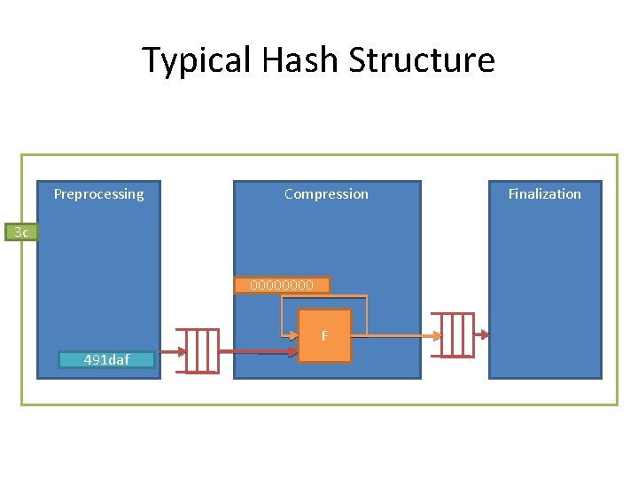 Typical Hash Structure Preprocessing Compression 3 c 0000 F 491 daf Finalization Typical Hash Structure Preprocessing Compression 3 c 0000 F 491 daf Finalization